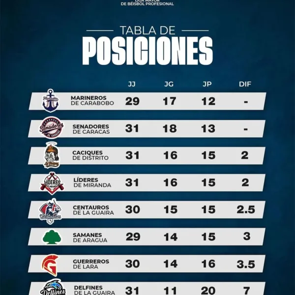 Tabla de Posiciones en la Liga Mayor de Béisbol Profesional