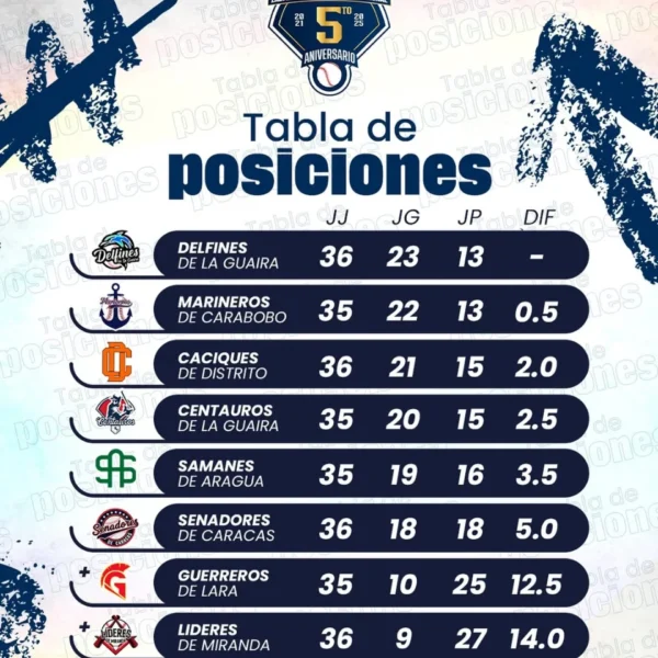 Conoce la Tabla de posiciones de la Liga Mayor de Béisbol Profesional Venezolano